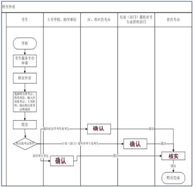 2021年上半年荆州自考转至外省办理时间及条件
