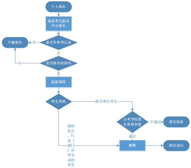 2020年4月宜昌自考在哪里报名？