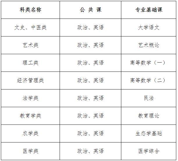 2020年河北廊坊成人高考考试时间及科目：10月24日至25日