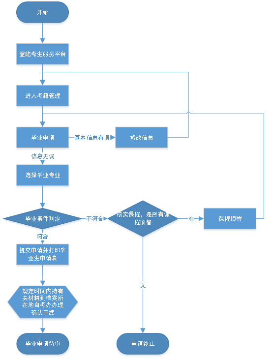 2020年9月湖北孝感自学考试毕业证申请时间：8月28日-9月3日