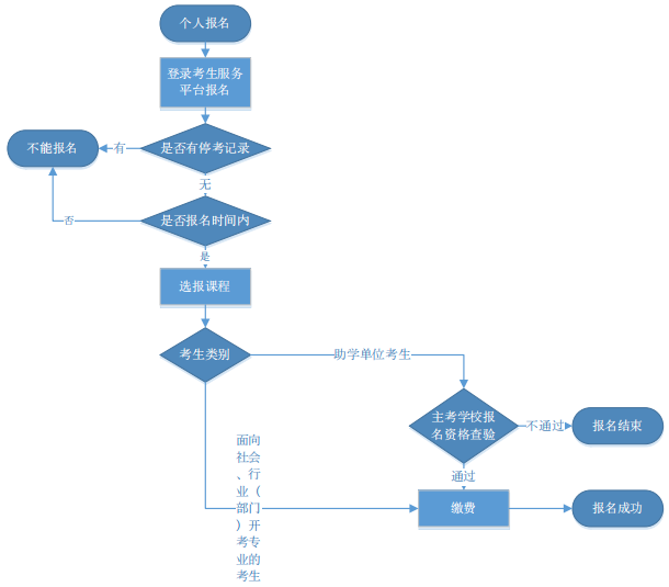 2020年4月潜江自考在哪里报名？