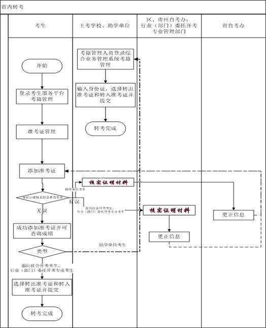 2021年上半年潜江自考专升本省内转考时间及流程