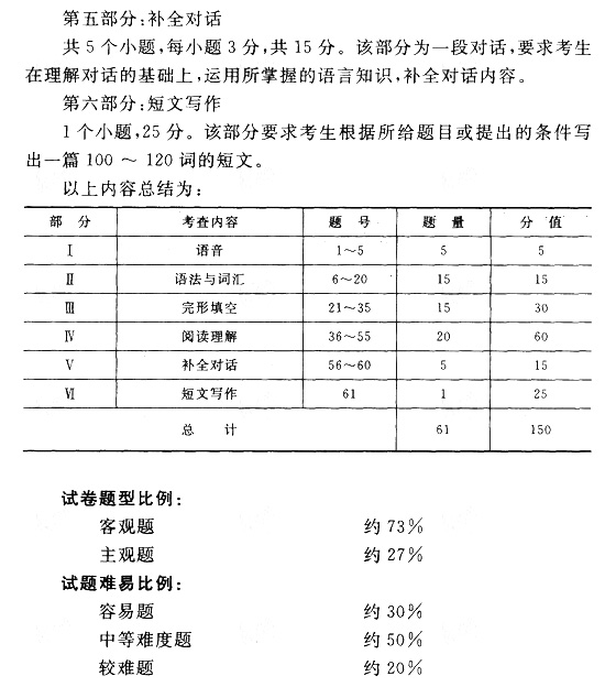 2021年湖北成人高考专升本层次《英语》科目考试大纲图2
