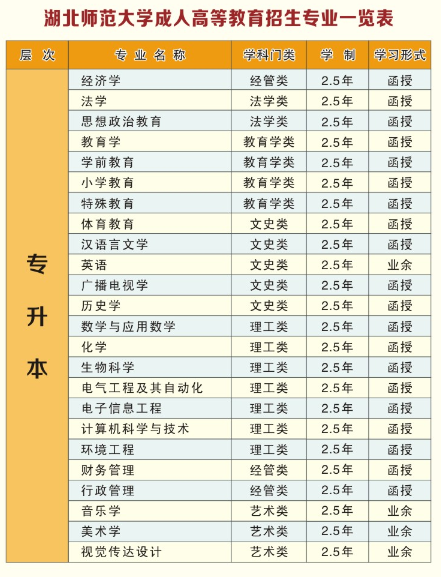 2021年湖北师范大学成人高考招生专业