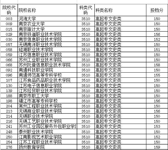 2020年江苏成人高校招生高起专层次省控线上征求平行志愿投档分数线图1