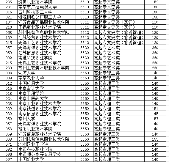 2020年江苏成人高校招生高起专层次省控线上征求平行志愿投档分数线图2