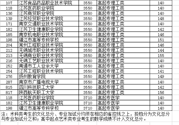 2020年江苏成人高校招生高起专层次省控线上征求平行志愿投档分数线图3