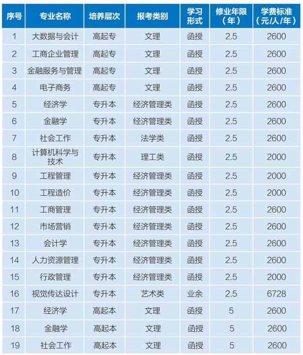 2021年湖北经济学院成人高考招生简章