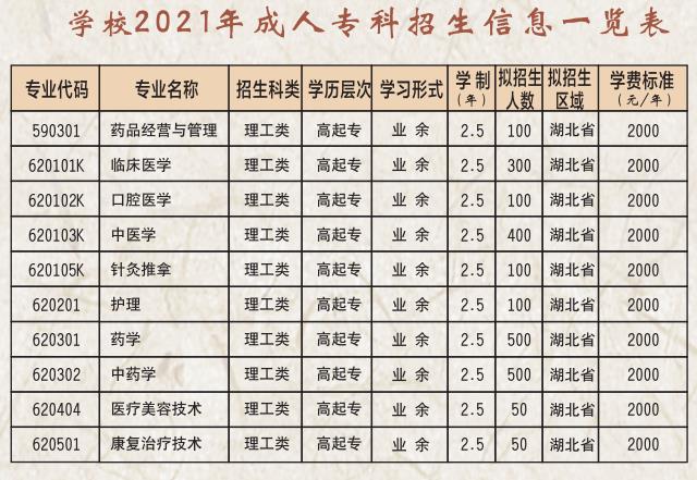 2021年湖北中医药高等专科学校成人高考招生专业