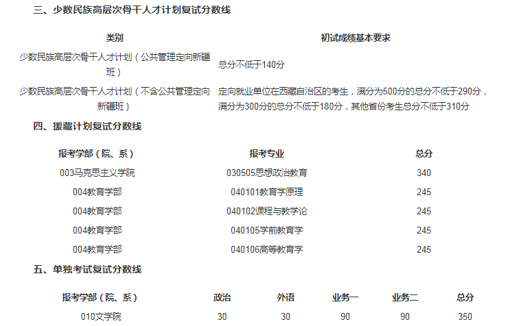 2021年北京师范大学硕士研究生招生学校复试基本分数线图3
