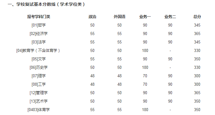 2021年北京师范大学硕士研究生招生学校复试基本分数线图1