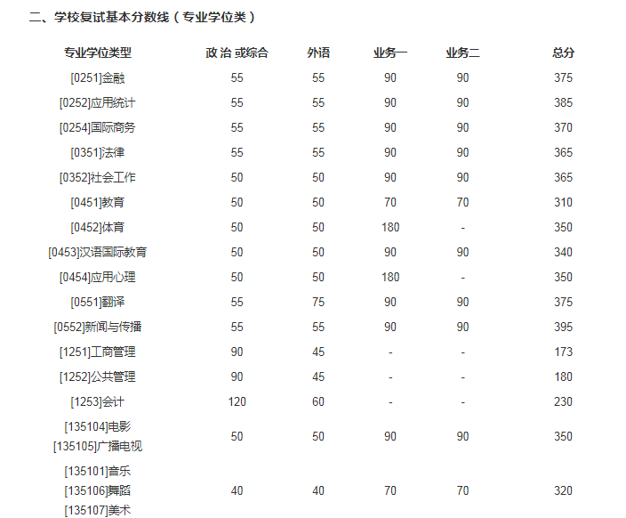 2021年北京师范大学硕士研究生招生学校复试基本分数线图2