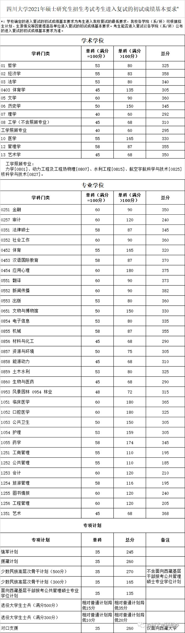 2021年四川大学硕士研究生招生考试考生进入复试的初试成绩基本分数线