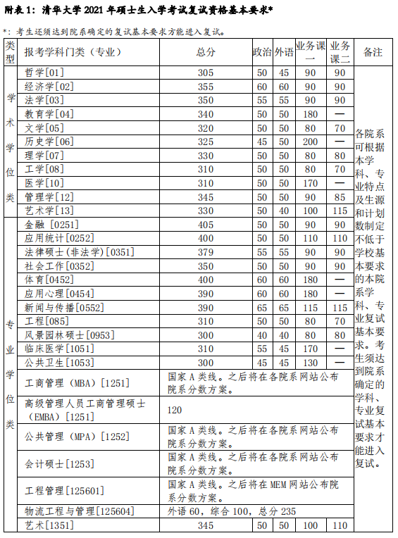 北京：2021年清华大学硕士研究生招生复试基本分数线