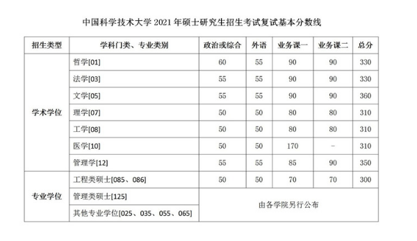 安徽：2021年中国科学技术大学硕士研究生招生考试复试基本分数线