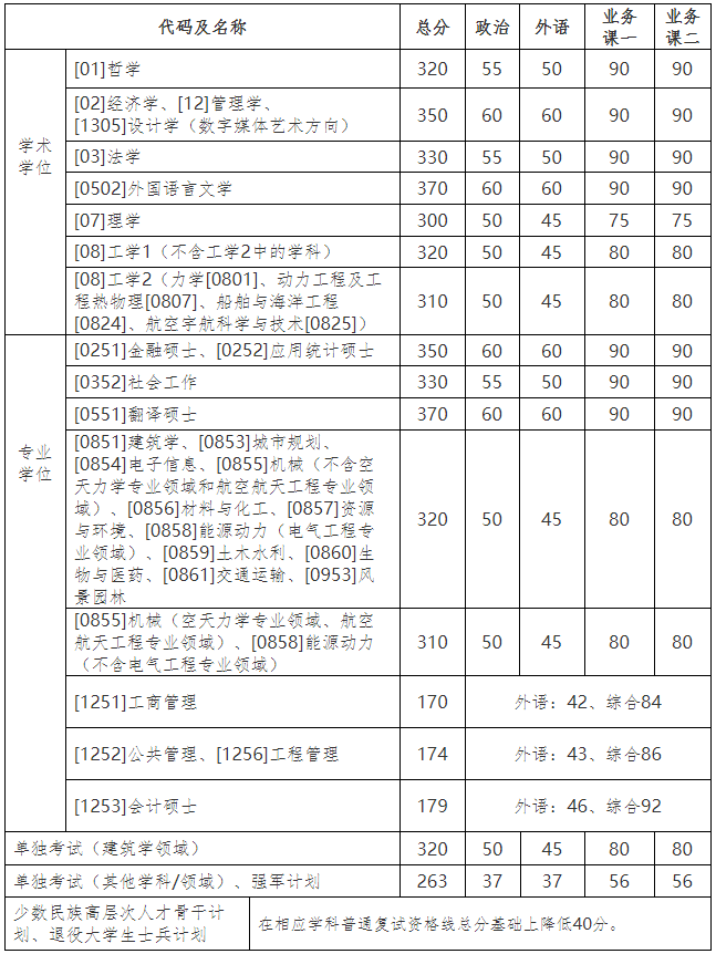 2021年黑龙江哈尔滨工业大学硕士研究生招生考试复试基本分数线