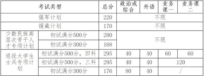 吉林大学2020年硕士研究生招生复试基本分数线（已公布）图3