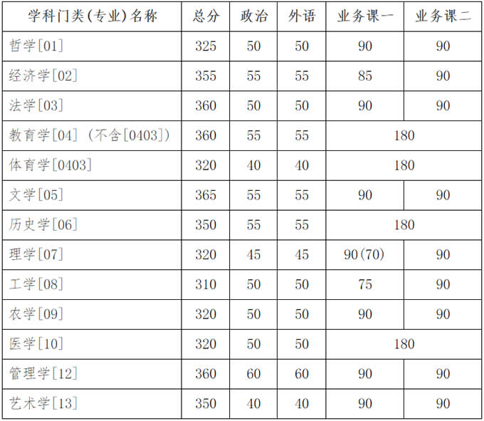 吉林大学2020年硕士研究生招生复试基本分数线（已公布）图1