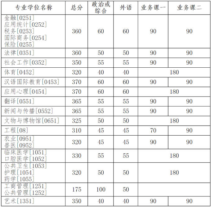 吉林大学2020年硕士研究生招生复试基本分数线（已公布）图2