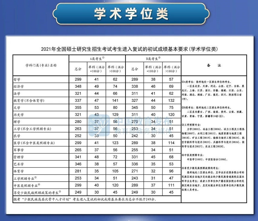 2021年全国硕士研究生招生考试考研国家分数线正式公布图2