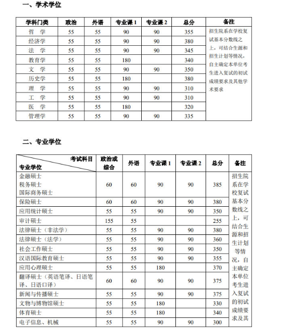 2021年北京大学硕士研究生招生复试基本分数线