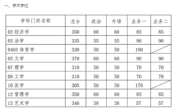 2021年华南理工大学硕士研究生复试基本分数线