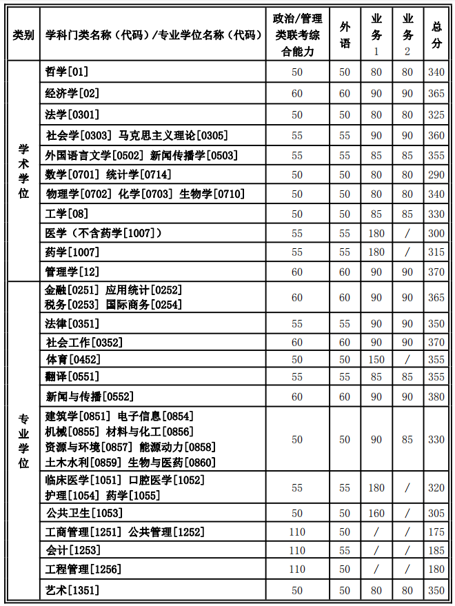 2021年陕西西安交通大学硕士研究生招生复试基本分数线