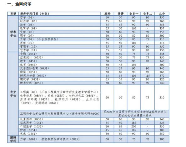 2021年上海同济大学全国硕士研究生招生考试进入复试的初试成绩基本分数线