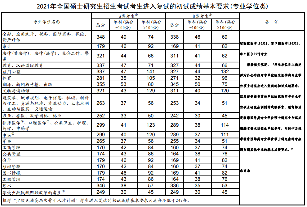 2021年考研国家线公布(专业学位类)
