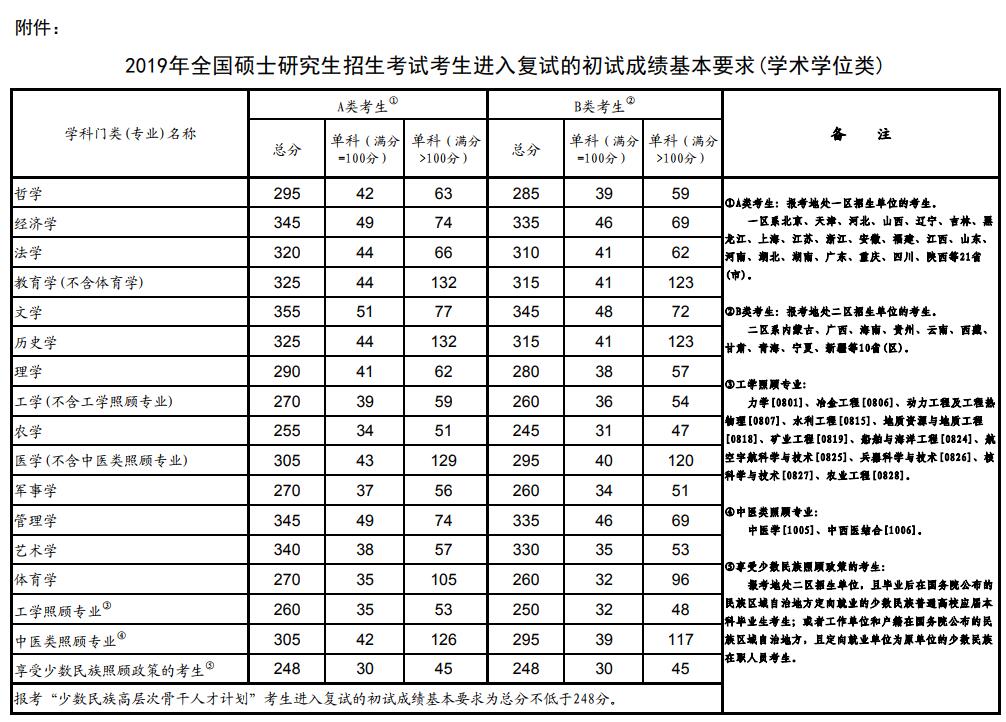 2019年考研国家线已公布（学术学位类、专业学位类）