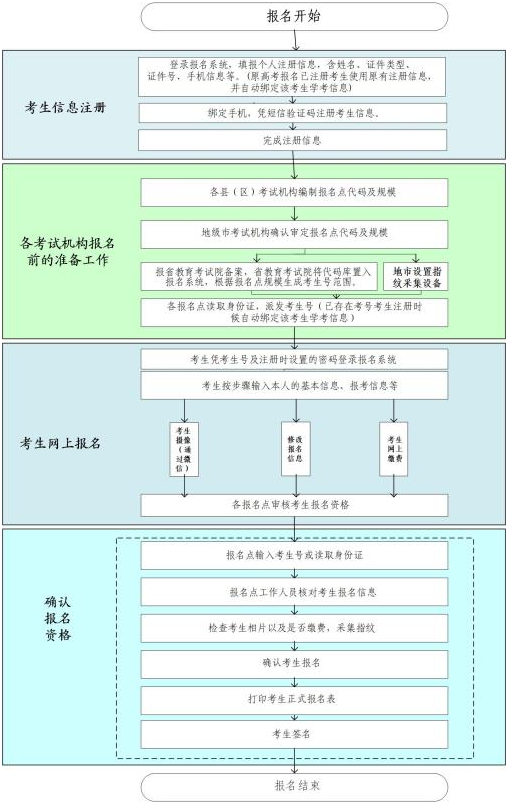 2020-2021学年下学期广东普通高中学业水平合格性考试报名时间及入口图2
