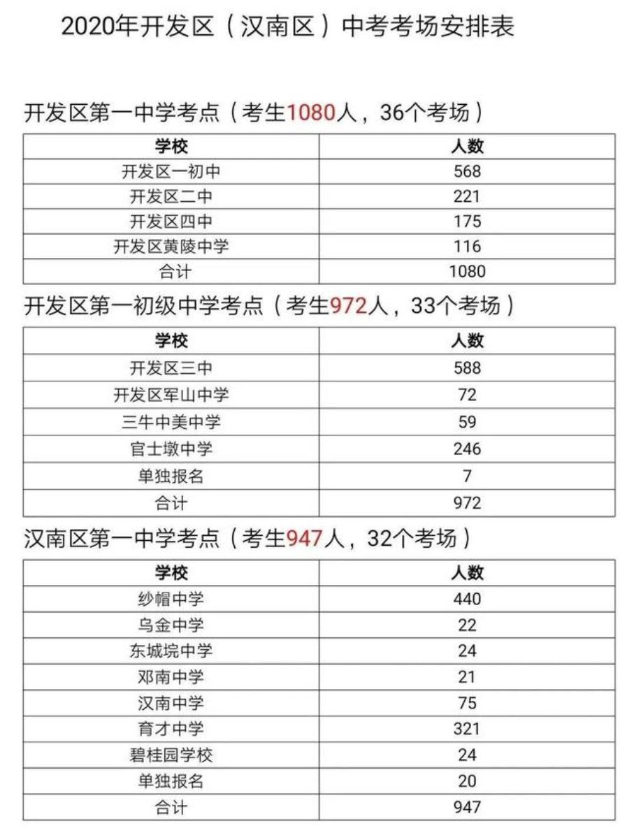 2020湖北武昌等五个区中考考场考点具体安排公布