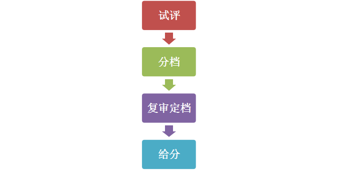 2021年天津普通高考艺术类专业市级统考成绩1月8日可查