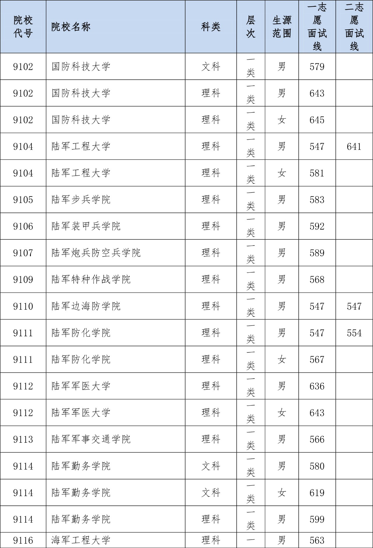 2019年四川普通高考军校招生体检面试分数线公示