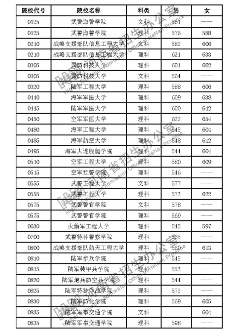 2020年河南军队院校招生面试、体检控制线分数线