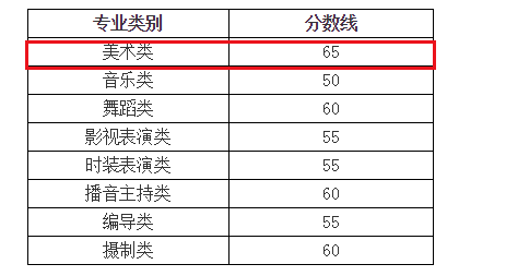 2021年浙江普通高校招生美术类专业合格分数线