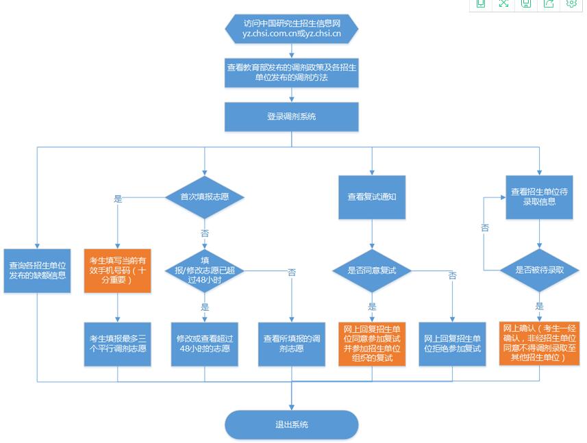 考研调剂操作流程是什么样的？
