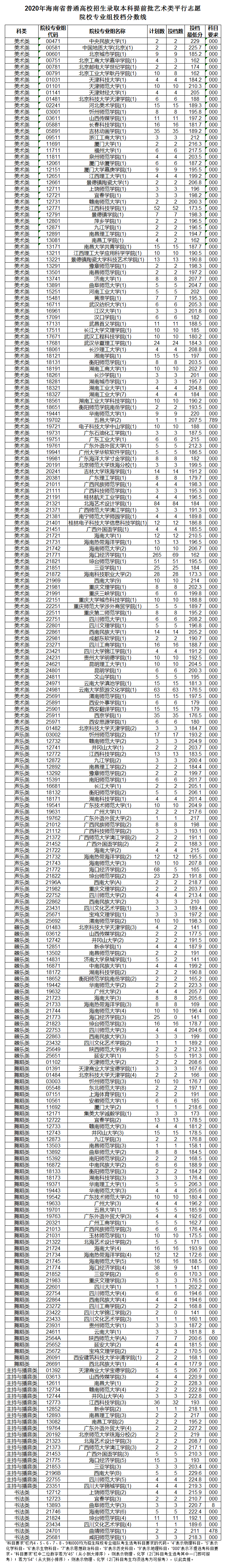 2020海南本科提前批艺术类平行志愿院校专业组投档分数线