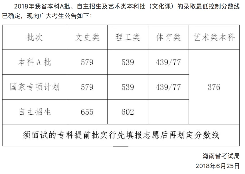 2018年海南艺术高考文化分数线【已公布】
