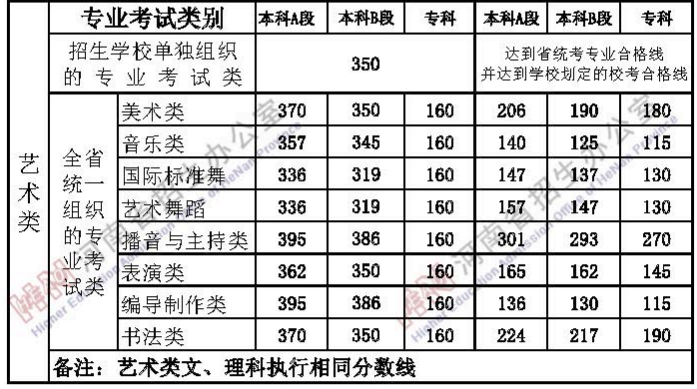 2020年河南高考艺术类录取分数线公布