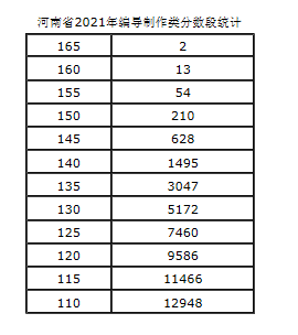 2021年河南省艺术类分数段统计表（美术、书法、编导制作）图3