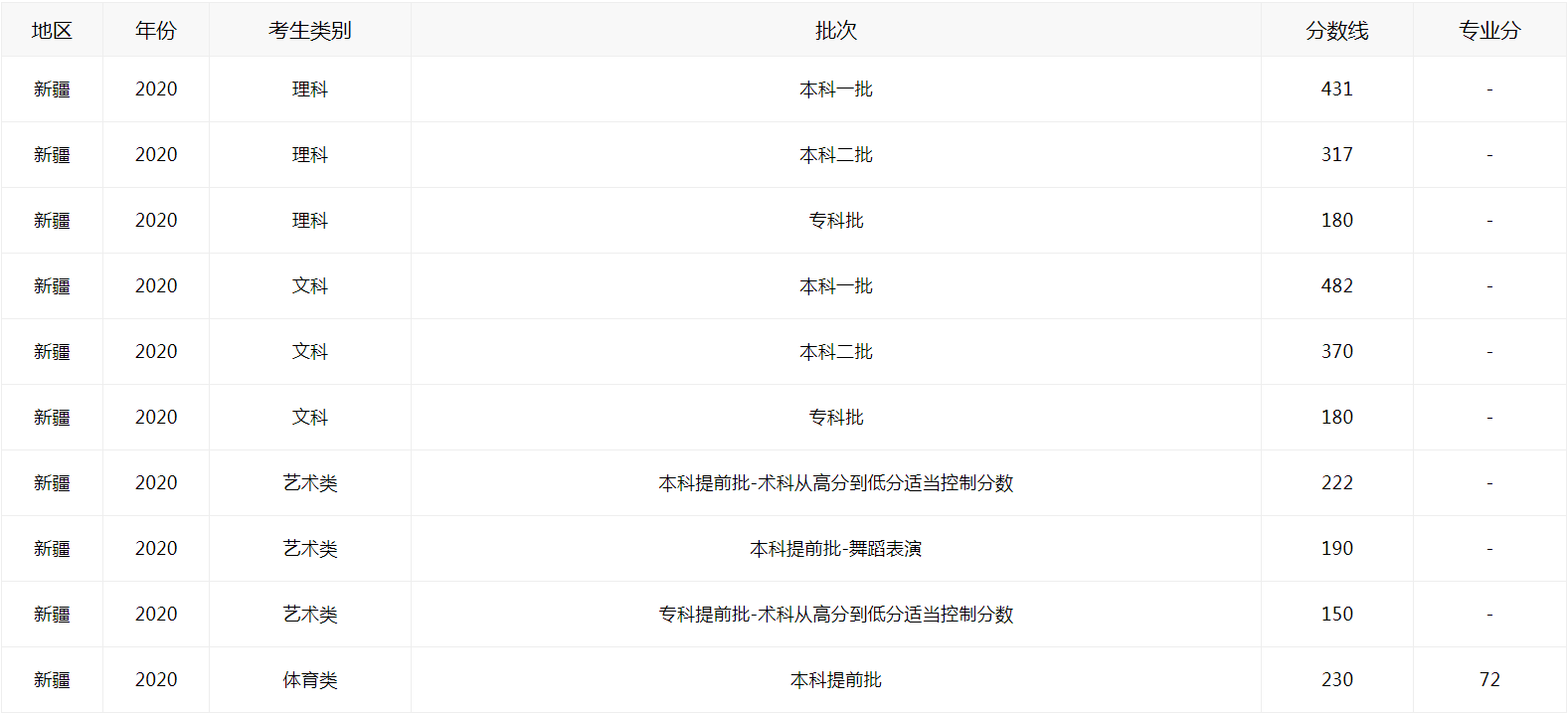 2021新疆高考如何查分数线