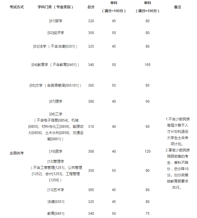 2021年北京航空航天大学硕士研究生复试资格基本分数线
