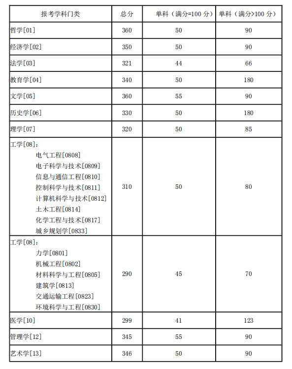 2021年湖南大学硕士研究生招生考试考生进入复试的初试成绩基本分数线图1