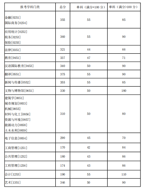 2021年湖南大学硕士研究生招生考试考生进入复试的初试成绩基本分数线图2