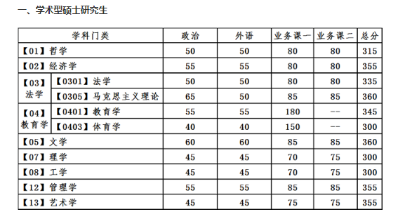2021年辽宁大连理工大学硕士研究生招生考试初试进入复试基本分数线图1