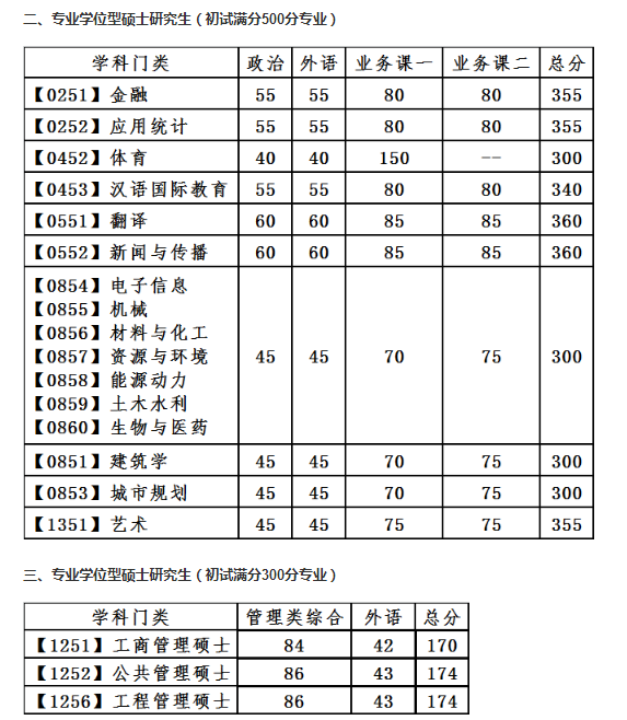 2021年辽宁大连理工大学硕士研究生招生考试初试进入复试基本分数线图2