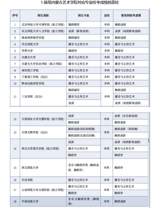 内蒙古：关于2021普通高考区内外高校其他艺术类专业使用内蒙古部分高校校考成绩的图1