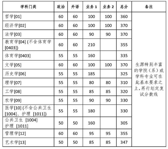 浙江大学2020年硕士研究生招生复试基本分数线（已公布）