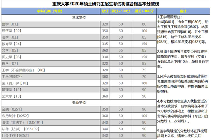 重庆大学2020年硕士研究生招生复试基本分数线（已公布）